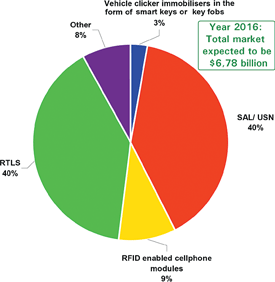 Figure 2: The expected relative importance of the sectors by value in year 2016
